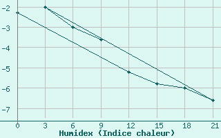 Courbe de l'humidex pour Obojan