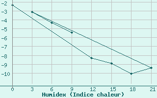 Courbe de l'humidex pour Ostrov Vrangelja