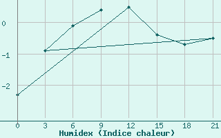 Courbe de l'humidex pour Roslavl