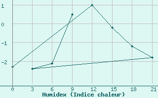 Courbe de l'humidex pour Tetovo