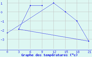 Courbe de tempratures pour Ivdel