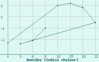 Courbe de l'humidex pour Izium