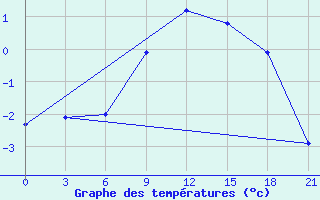 Courbe de tempratures pour Komsomolski