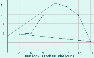 Courbe de l'humidex pour Komsomolski