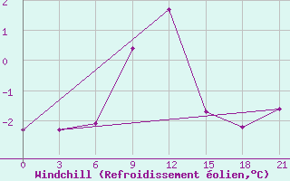 Courbe du refroidissement olien pour Severodvinsk