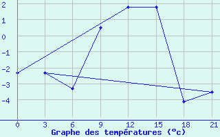 Courbe de tempratures pour Kondopoga