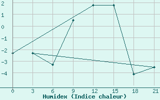 Courbe de l'humidex pour Kondopoga