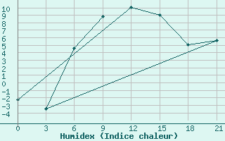 Courbe de l'humidex pour Malojaroslavec