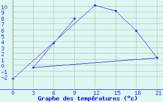 Courbe de tempratures pour Maksatikha