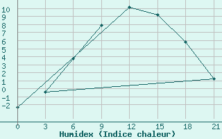 Courbe de l'humidex pour Maksatikha