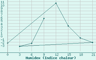 Courbe de l'humidex pour Majkop