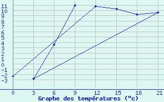 Courbe de tempratures pour Zukovka