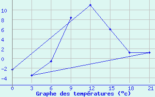 Courbe de tempratures pour Aspindza