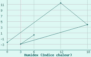 Courbe de l'humidex pour Idjevan