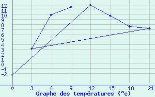 Courbe de tempratures pour Chkalovo