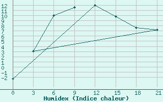 Courbe de l'humidex pour Chkalovo