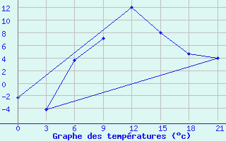 Courbe de tempratures pour Lodejnoe Pole