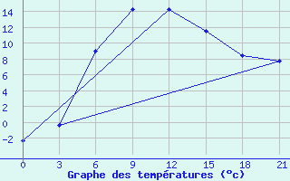 Courbe de tempratures pour Inza