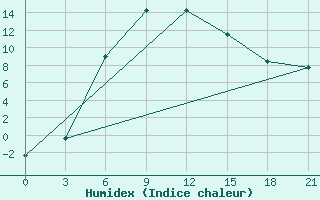 Courbe de l'humidex pour Inza