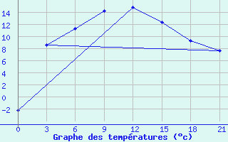 Courbe de tempratures pour Kystovka