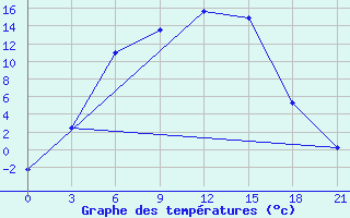 Courbe de tempratures pour Surskoe