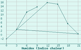 Courbe de l'humidex pour Surskoe