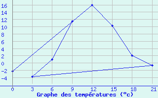 Courbe de tempratures pour Cageri