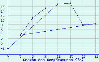 Courbe de tempratures pour Krasnye Baki