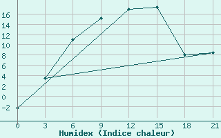 Courbe de l'humidex pour Krasnye Baki