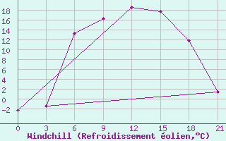 Courbe du refroidissement olien pour Lodejnoe Pole
