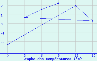 Courbe de tempratures pour Urengoy