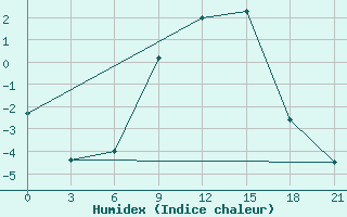 Courbe de l'humidex pour Puskinskie Gory