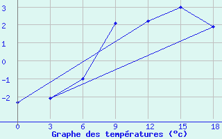 Courbe de tempratures pour Pjalica