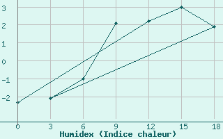 Courbe de l'humidex pour Pjalica