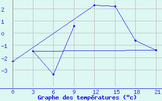 Courbe de tempratures pour Bricany