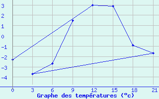 Courbe de tempratures pour Polock