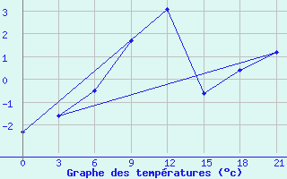 Courbe de tempratures pour Padany