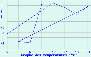 Courbe de tempratures pour Bobruysr