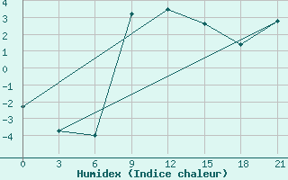 Courbe de l'humidex pour Bobruysr