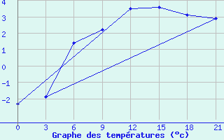 Courbe de tempratures pour Kudymkar