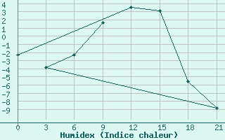 Courbe de l'humidex pour Maksatikha