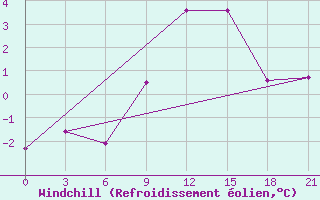 Courbe du refroidissement olien pour Cimljansk