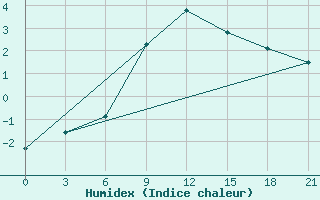 Courbe de l'humidex pour Nizhny-Chir