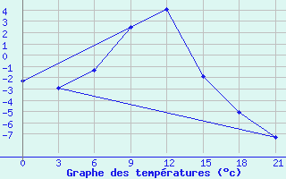 Courbe de tempratures pour Dosang