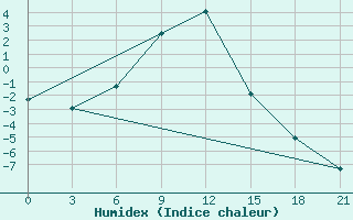 Courbe de l'humidex pour Dosang