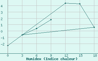 Courbe de l'humidex pour Izma