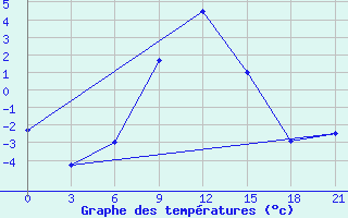 Courbe de tempratures pour Bologoe