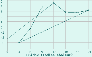 Courbe de l'humidex pour Raznavolok