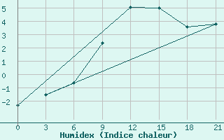 Courbe de l'humidex pour Moseyevo