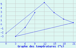 Courbe de tempratures pour Suhinici